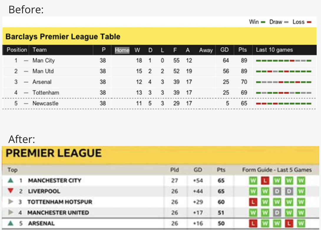 Screenshot of the old premier league table versus the new table